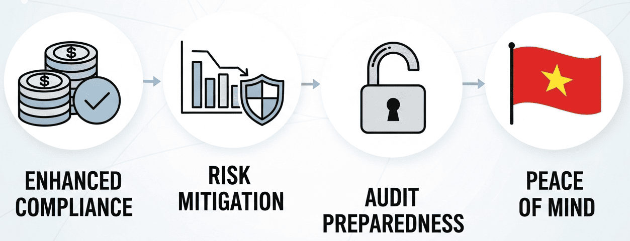 Key benefits of Tax Health Check Services – Enhanced compliance, risk mitigation, audit preparedness, peace of mind for FDI businesses